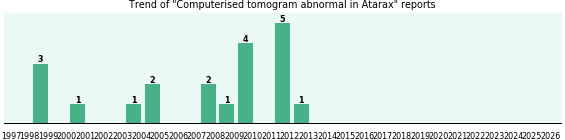 Could Atarax cause Computerised tomogram abnormal? Could Atarax cause Computerised tomogram abnormal?